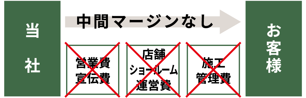 中間マージンなし